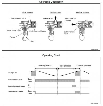 Схема устройства и режима работы насоса высокого давления Nissan Juke 2016