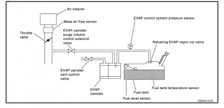 Система улавливания паров бензина (EVAP)